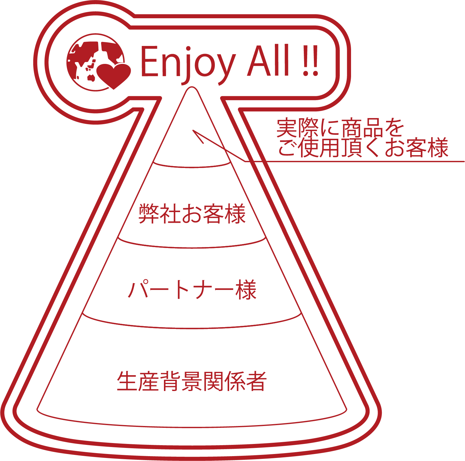 Enjoy All !!-実際に商品をご使用頂くお客様-弊社お客様-パートナー様-生産背景関係者