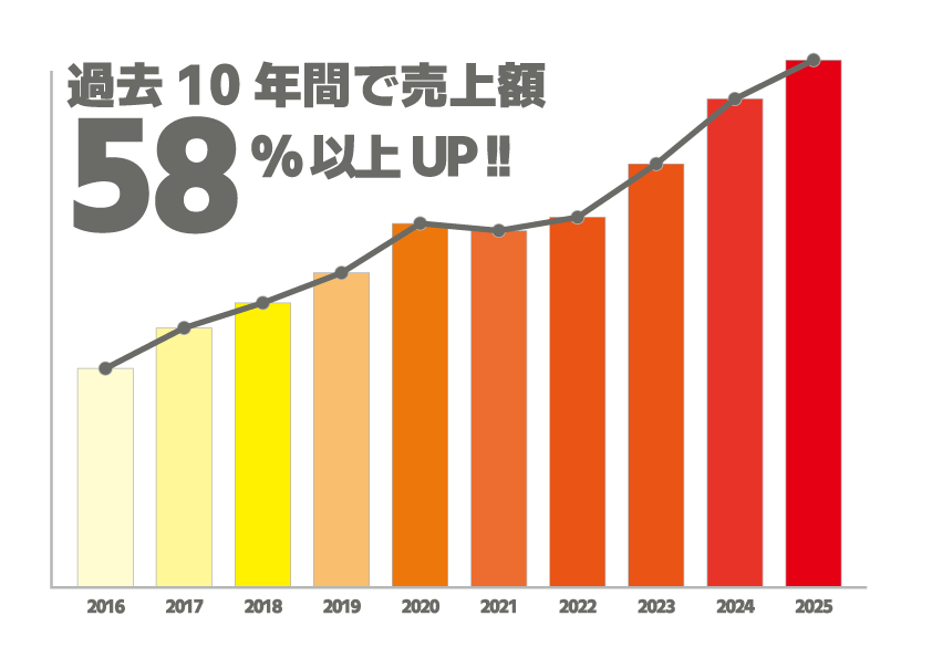 成長率